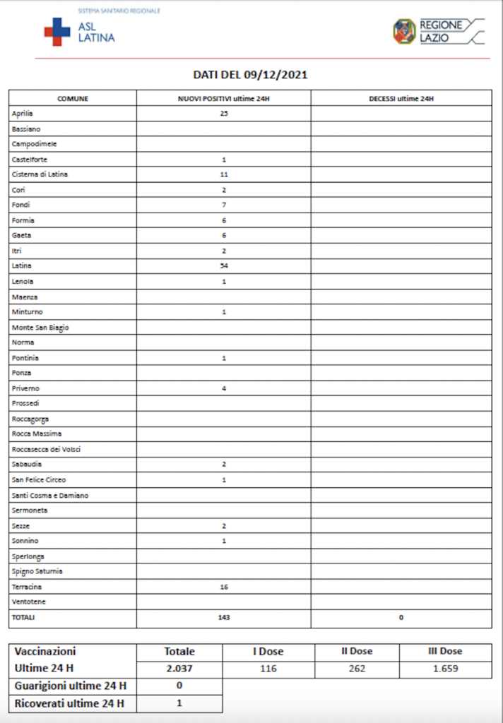 COVID-19 Asl Latina bollettino 09-12-2021