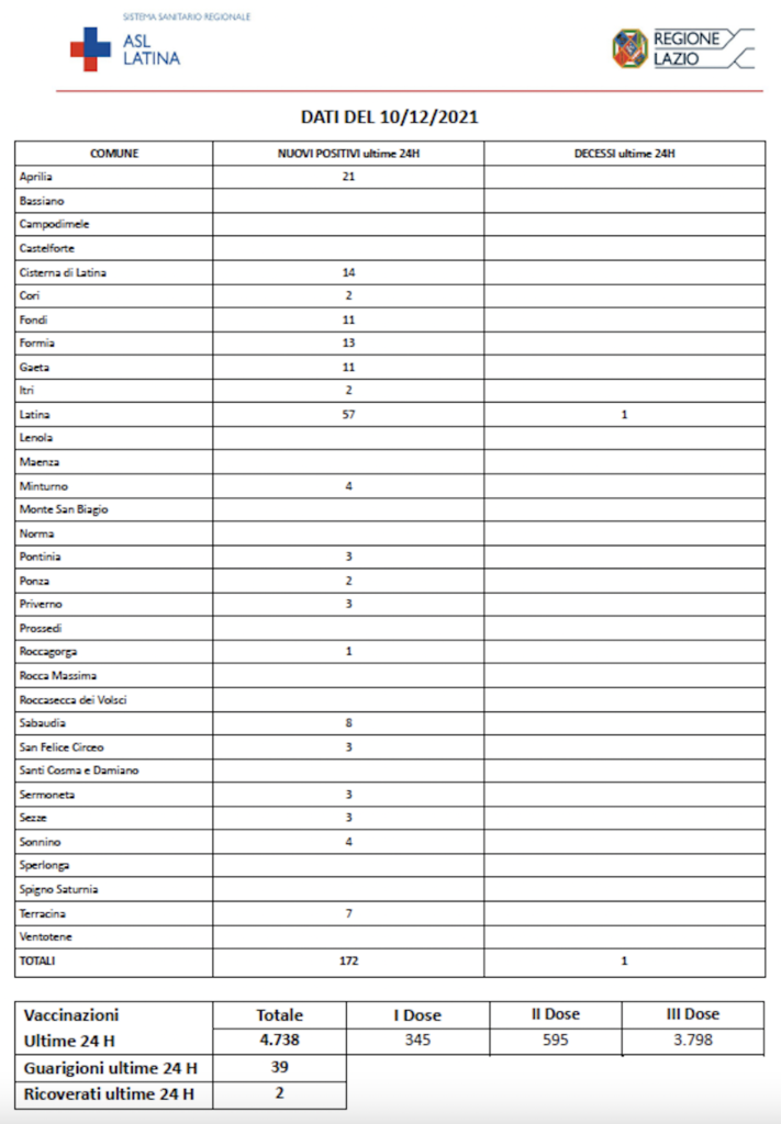 COVID-19 Asl Latina bollettino 10-12-2021