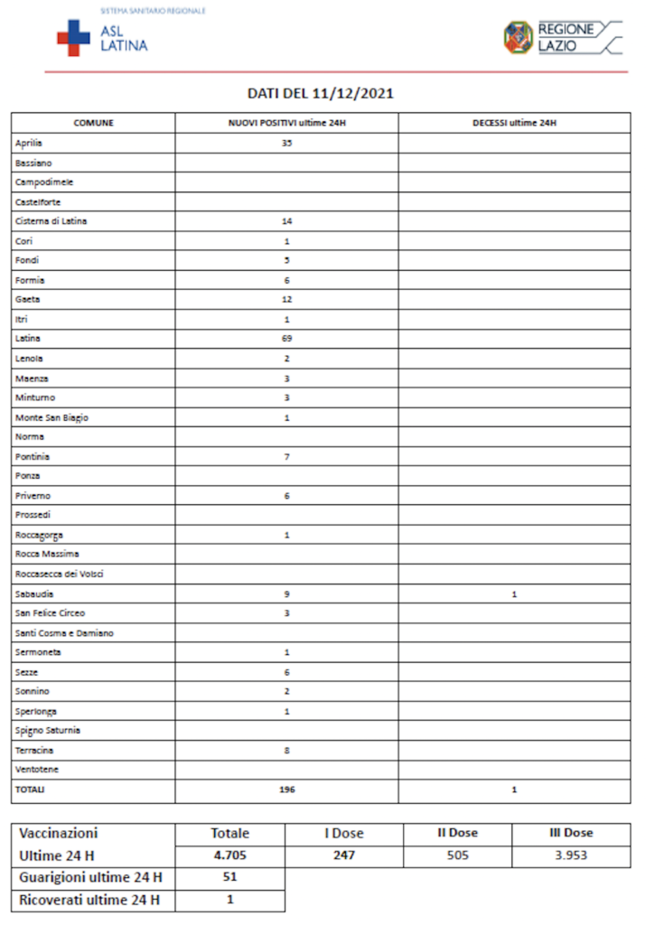 COVID-19 Asl Latina bollettino 11-12-2021