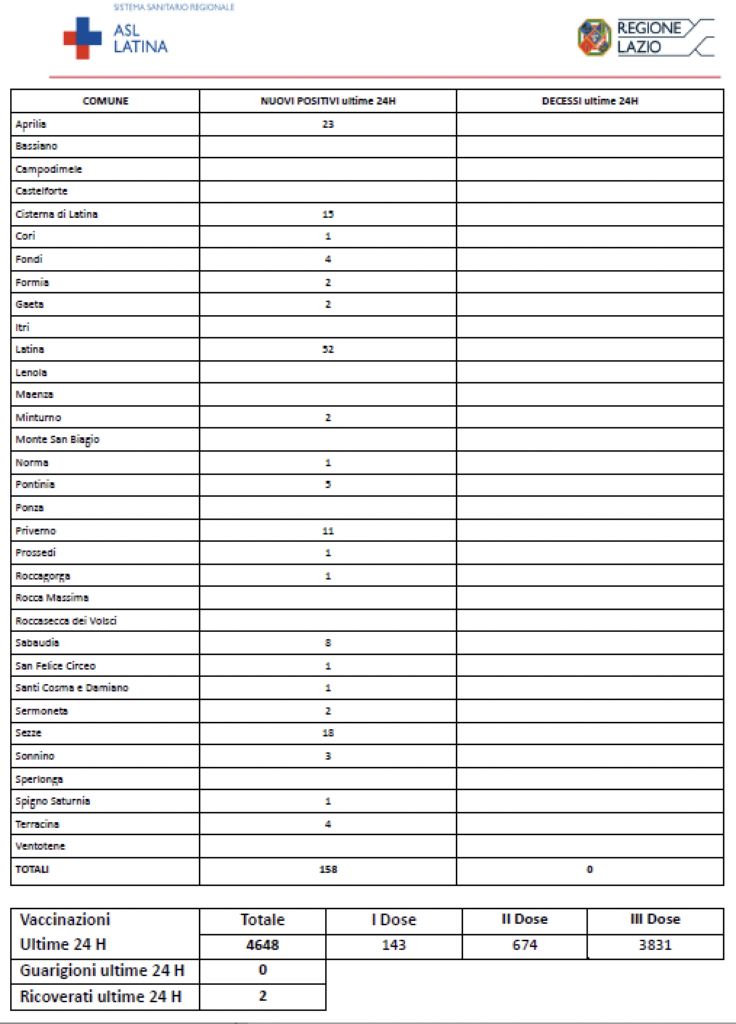 COVID-19 Asl Latina bollettino 12-12-2021