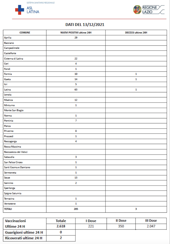 COVID-19 Asl Latina bollettino 13-12-2021