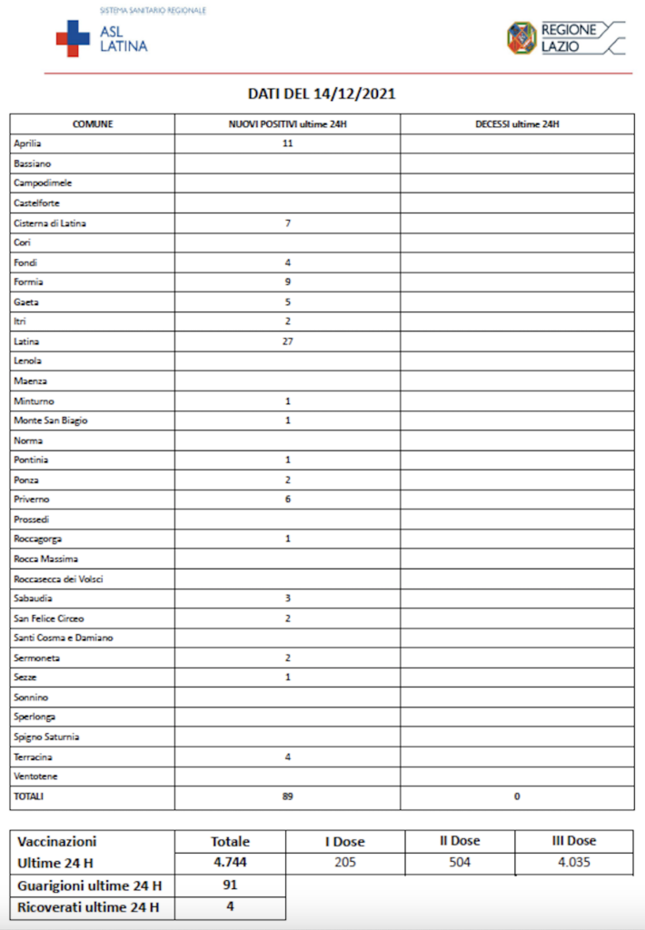 COVID-19 Asl Latina bollettino 14-12-2021