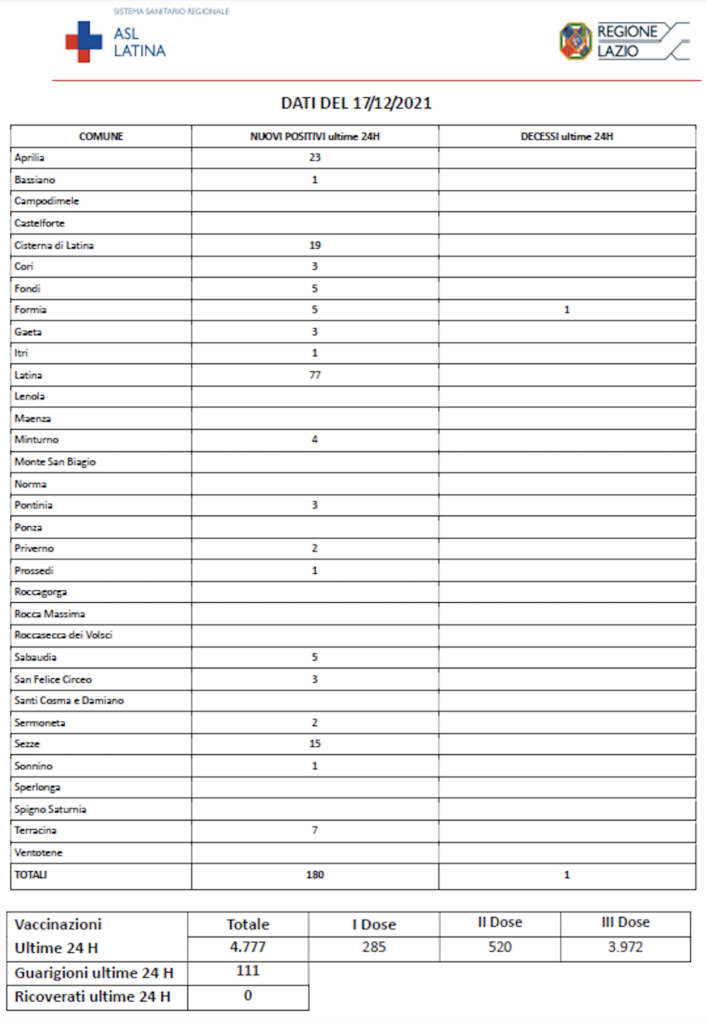 COVID-19 Asl Latina bollettino 17-12-2021