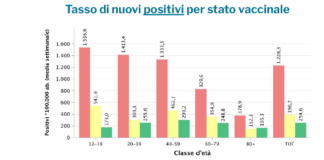 Covid Veneto, positivi e ricoverati in base a stato vaccinale: i non vaccinati rischiano maggiormente contagi e ricoveri rispetto a vaccinati Fig. 1 - Tasso di nuovi positivi Covid per stato vaccinale