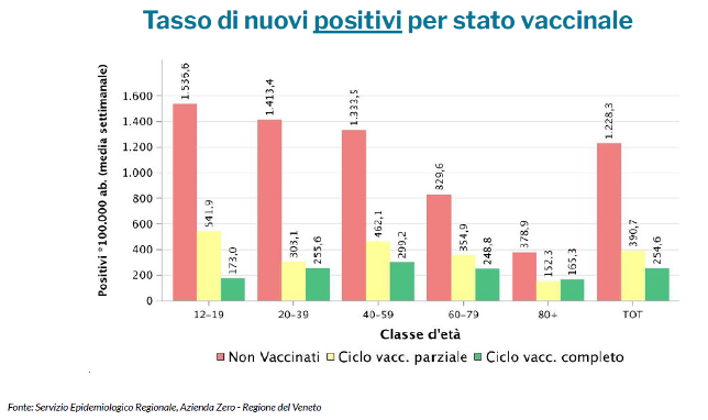 Fig. 1 - Tasso di nuovi positivi Covid per stato vaccinale