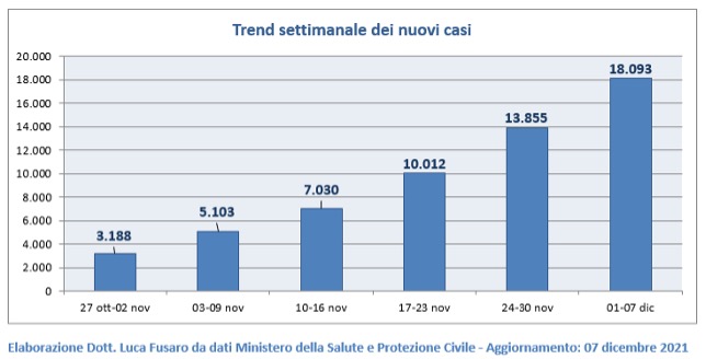 Fig. 1: Trend settimanale dei nuovi casi