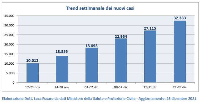 Fig. 1: Trend settimanale dei nuovi casi covid