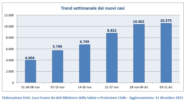 Fig. 1: Trend settimanale dei nuovi casi