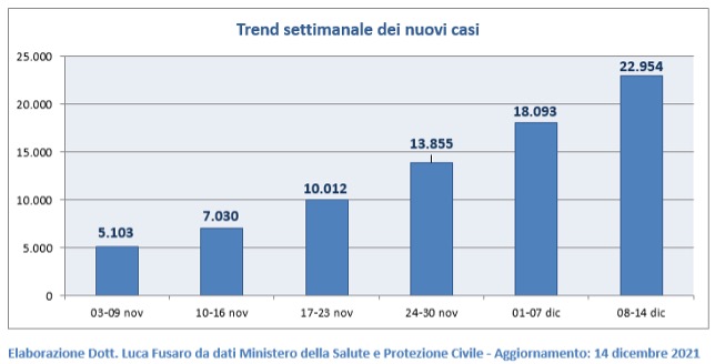 Fig. 1- Trend settimanale dei nuovi casi covid