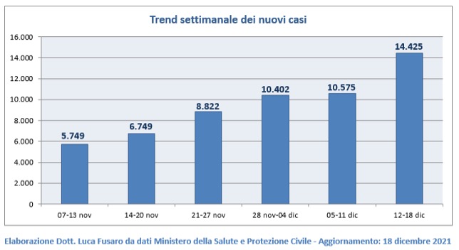 Fig. 1: Trend settimanale dei nuovi casi Cocid