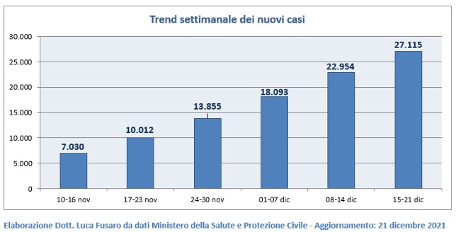 Fig. 1: Trend settimanale dei nuovi casi covid