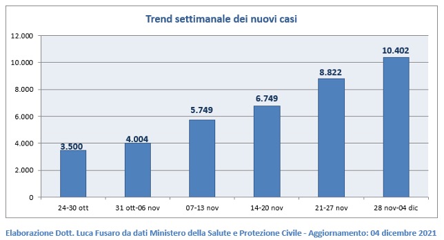 Fig. 1: Trend settimanale dei nuovi casi covid