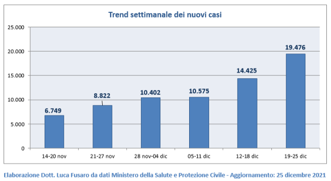 Fig. 1: Trend settimanale dei nuovi casi