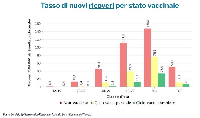 Fig. 2 - Tasso di nuovi ricoveri per stato vaccinale