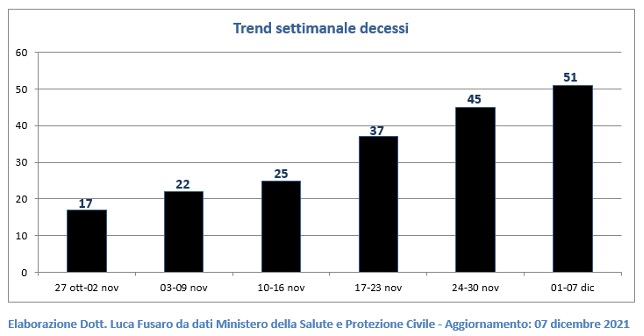 Fig. 2: Trend settimanale decessi