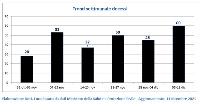 Fig. 2: Trend settimanale decessi