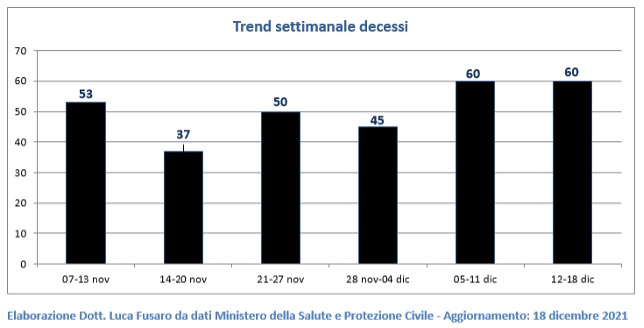 Fig. 2: Trend settimanale decessi covid