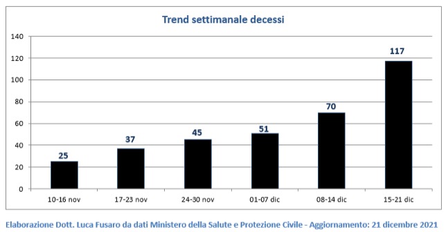 Fig. 2: Trend settimanale decessi covid