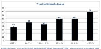 Covid Lazio 19-25 dicembre: casi 19.476 (+35%), positivi 4,2% (+), area medica 14,7% (+), intensiva 13,7% (+), almeno 1 dose 91,9% over 12 Fig. 2: Trend settimanale decessi