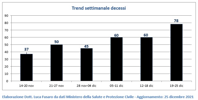 Fig. 2: Trend settimanale decessi