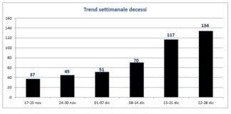 Covid Veneto 22-28 dicembre: casi 32.333 (+19,2%), positività 4,5% (+), area medica 17,5% (-), intensiva 16,5% (=), almeno una dose 88,6% over 12 Fig. 2: Trend settimanale decessi per covid