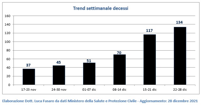 Fig. 2: Trend settimanale decessi per covid