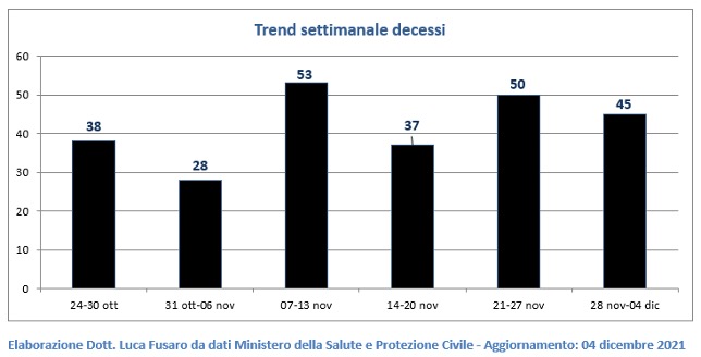 Fig. 2: Trend settimanale decessi per covid