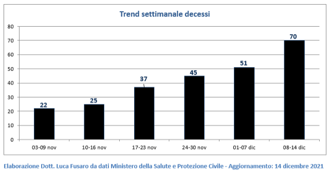 Fig. 2: Trend settimanale decessi per covid