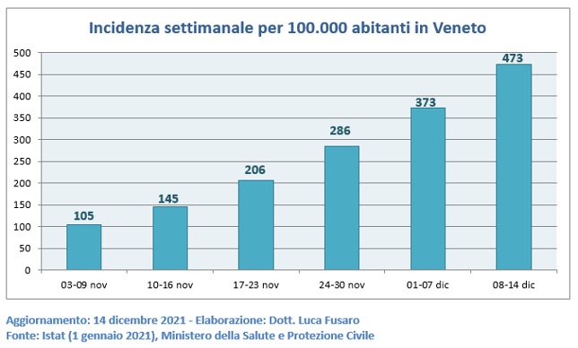 Fig. 3: Incidenza settimanale covid per 100.000 abitanti in Veneto