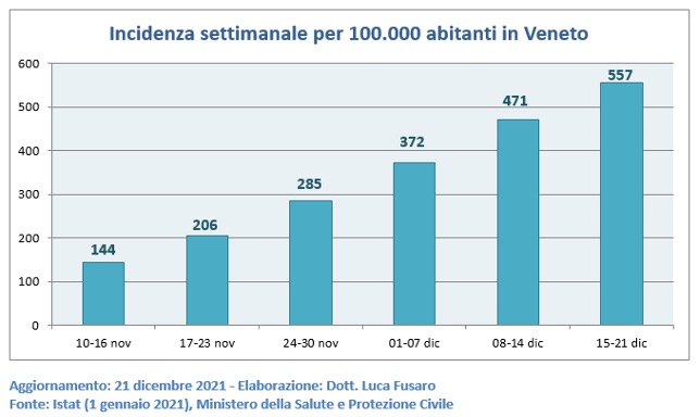 Fig. 3: Incidenza settimanale per 100.000 abitanti in Veneto