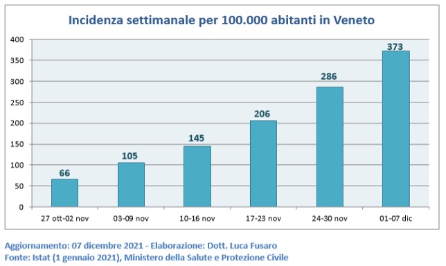 Fig. 3: Incidenza settimanale per 100.000 abitanti in Veneto