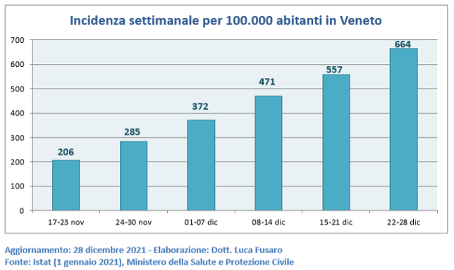 Fig. 3: Incidenza settimanale per 100.000 abitanti in Veneto