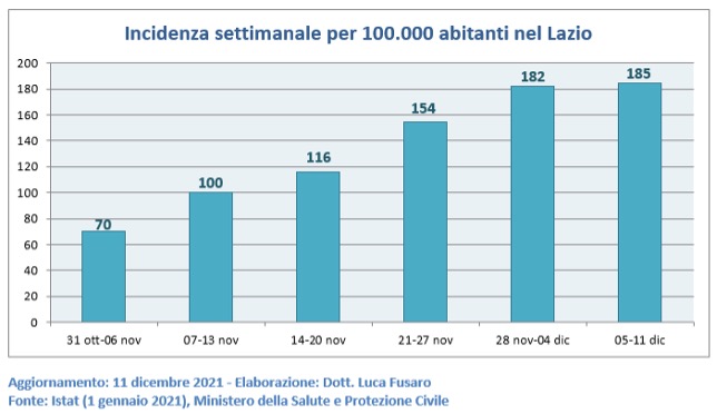 Fig. 3: Incidenza settimanale per 100.000 abitanti nel Lazio