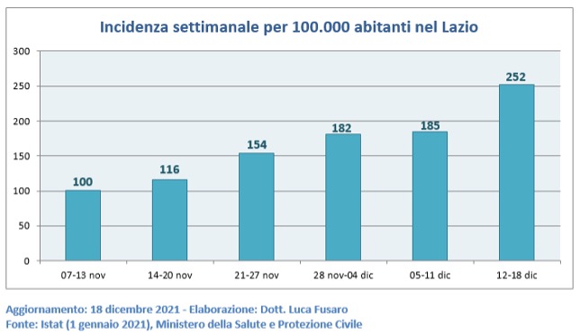 Fig. 3: Incidenza settimanale covid per 100.000 abitanti nel Lazio