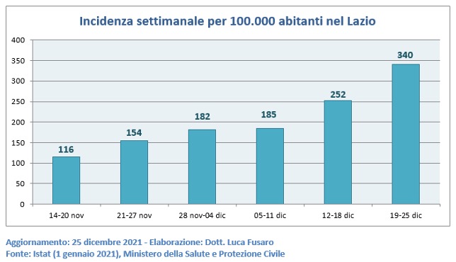 Fig. 3: Incidenza settimanale covid per 100.000 abitanti nel Lazio