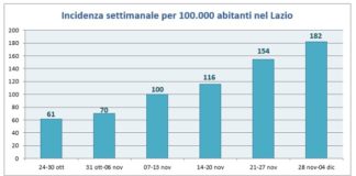 Covid Lazio 28 novembre 4 dicembre: casi 10.402 (+17,9%), positivi 3,4% (+), area medica 11,1% (+), intensiva 9,65% (+), almeno 1 dose 90,6% over 12 Fig. 3: Incidenza settimanale per 100.000 abitanti nel Lazio