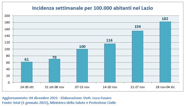 Fig. 3: Incidenza settimanale per 100.000 abitanti nel Lazio