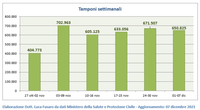 Fig. 4: Tamponi settimanali