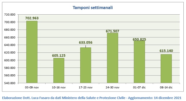 Fig. 4: Tamponi settimanali covid