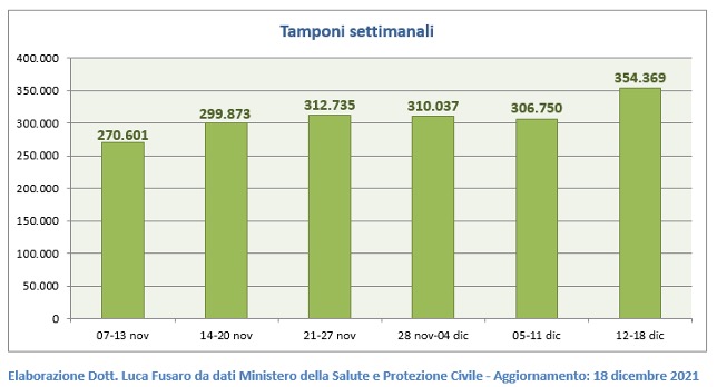 Fig. 4: Tamponi settimanali covid