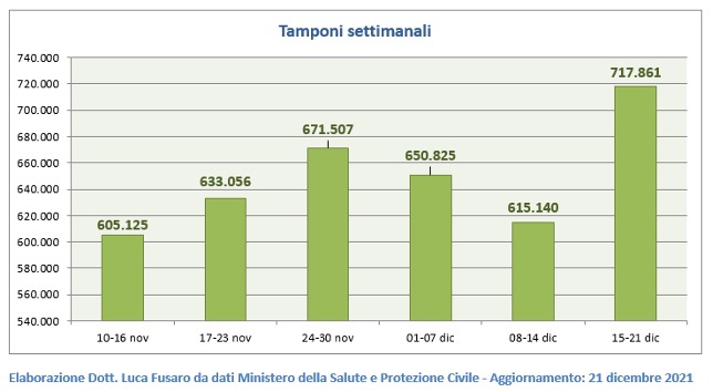 Fig. 4: Tamponi settimanali covid