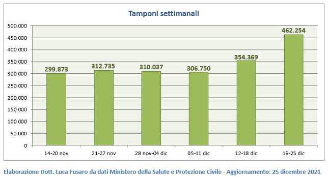 Fig. 4: Tamponi settimanali