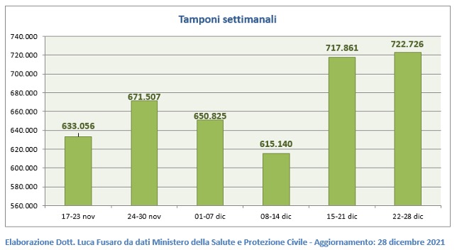 Fig. 4: Tamponi settimanali