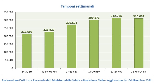 Fig. 4: Tamponi settimanali covid