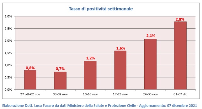 Fig. 5: Tasso di positività settimanale