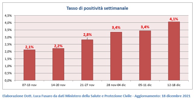 Fig. 5: Tasso di positività covid settimanale