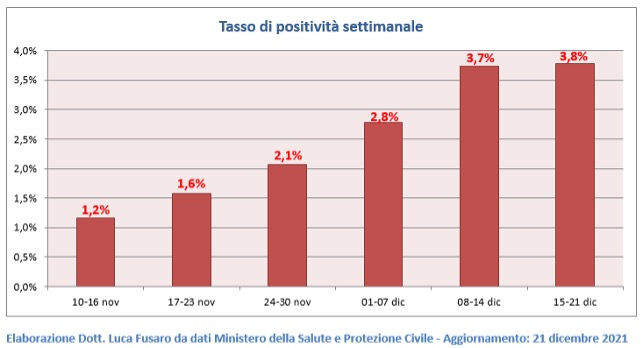 Fig. 5: Tasso di positività settimanale covid