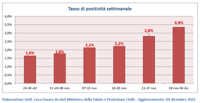 Fig. 5: Tasso di positività covid settimanale