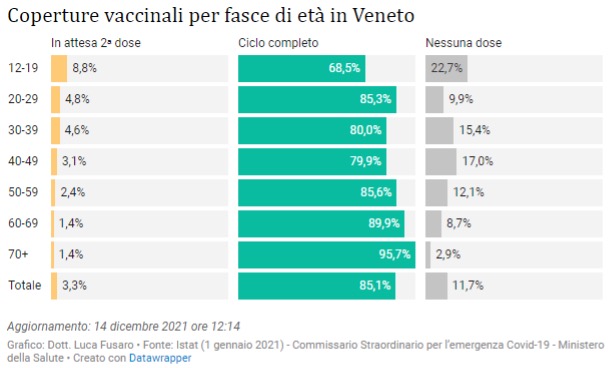 Fig. 6: Coperture vaccinali per fasce di età in Veneto