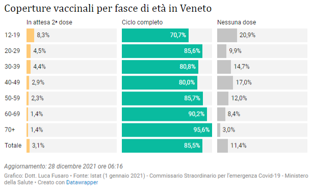 Fig. 6: Coperture vaccinali per fasce di età in Veneto